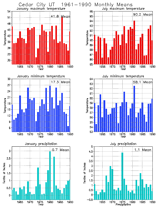 Cedar City, Utah Average Monthly Temperature Graph